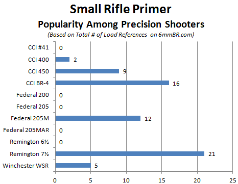 Pistol Primer Size Chart
