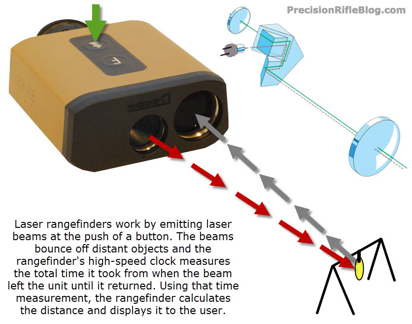How Do Rangefinders Work? - PrecisionRifleBlog.com