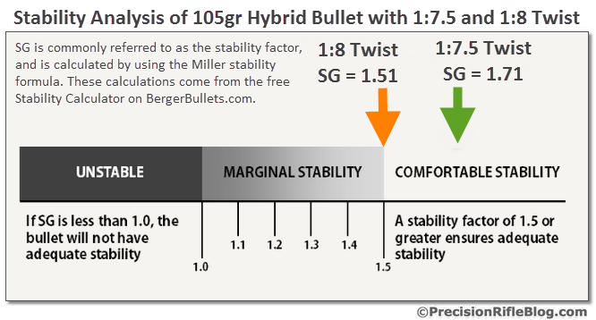 Bullet Twist Rate Chart