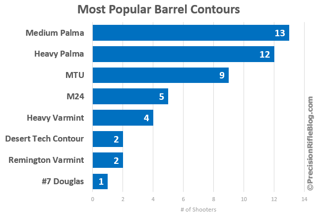 most-popular-barrel-contours-for-precision-rifles.png. most-popular-barrel-contours...