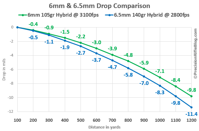 6mm-vs-6-5mm-drop-ballistics.png - PrecisionRifleBlog.com