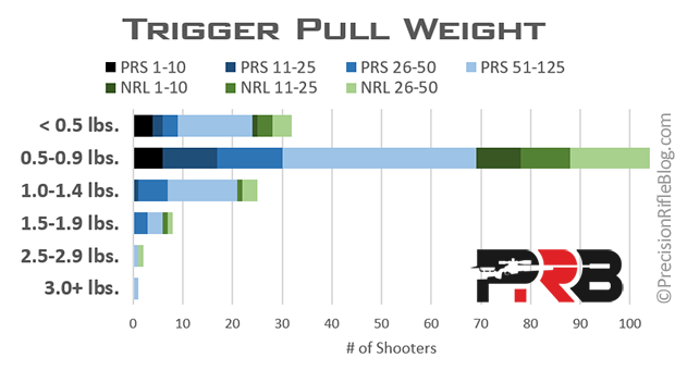 Trigger Pull Weight Chart