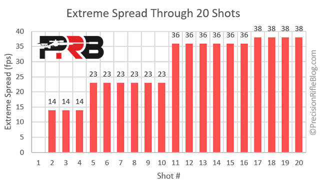 Extreme Spread Through 20 Shots