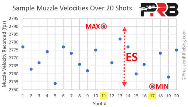 Sample Muzzle Velocities with ES Callout