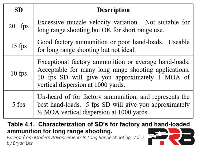 What is good SD for long range ammo