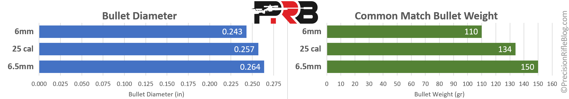 6mm vs 25 cal vs 6.5mm