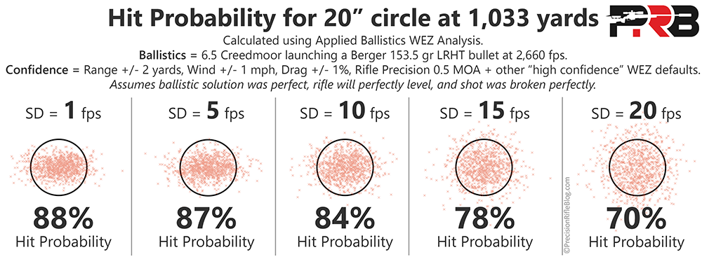 Do Lower SDs Actually Help You Hit More Targets? PRS Match Data Says ...