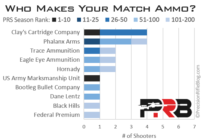 Best Long Range Factory Ammo