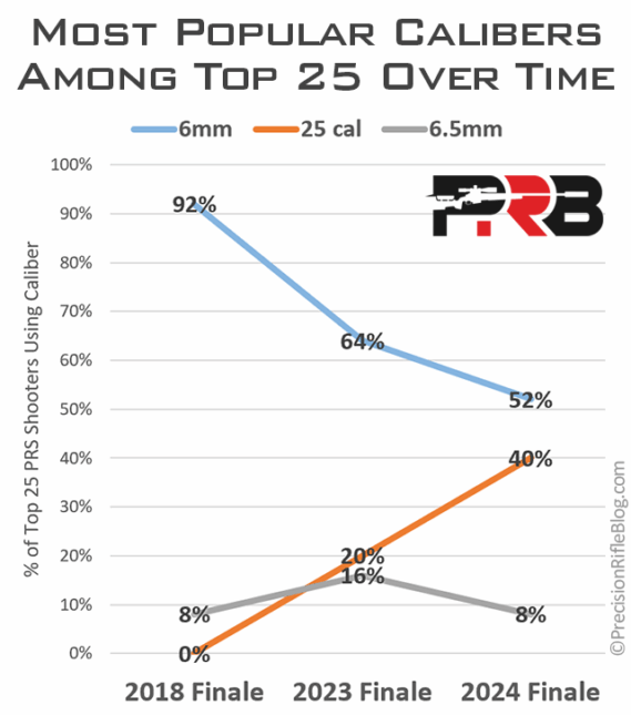 Best Rifle Caliber Among Top 25 PRS Shooters