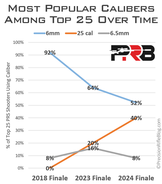 Best Rifle Caliber Among Top 25 PRS Shooters