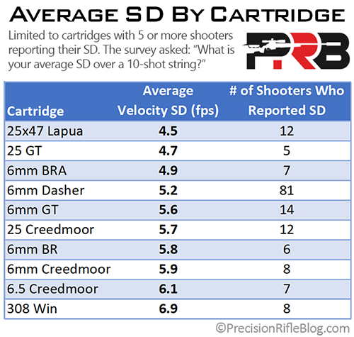 Rifle Cartridge SD standard deviation muzzle velocity consistency