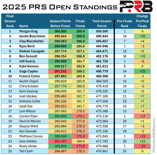 2025 PRS Open Shooter Standings