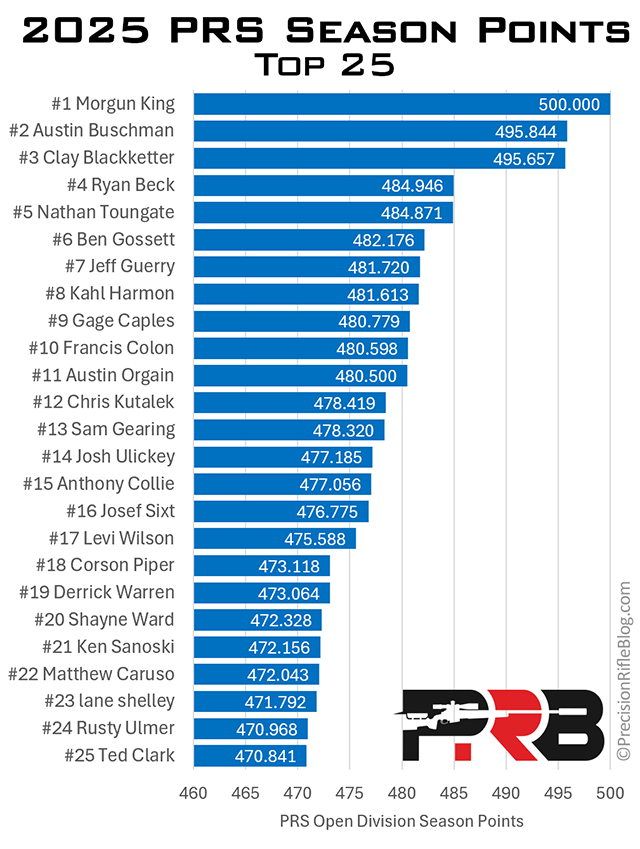 2025 PRS Season Results Top 25