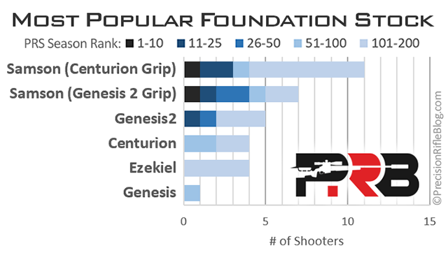 Best Foundation Stock