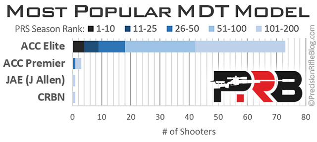 Best MDT Chassis Review