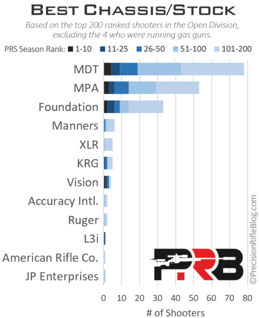Best Rifle Chassis or Stock for Long Range