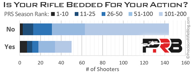 Is Your Rifle Bedded For Your Action