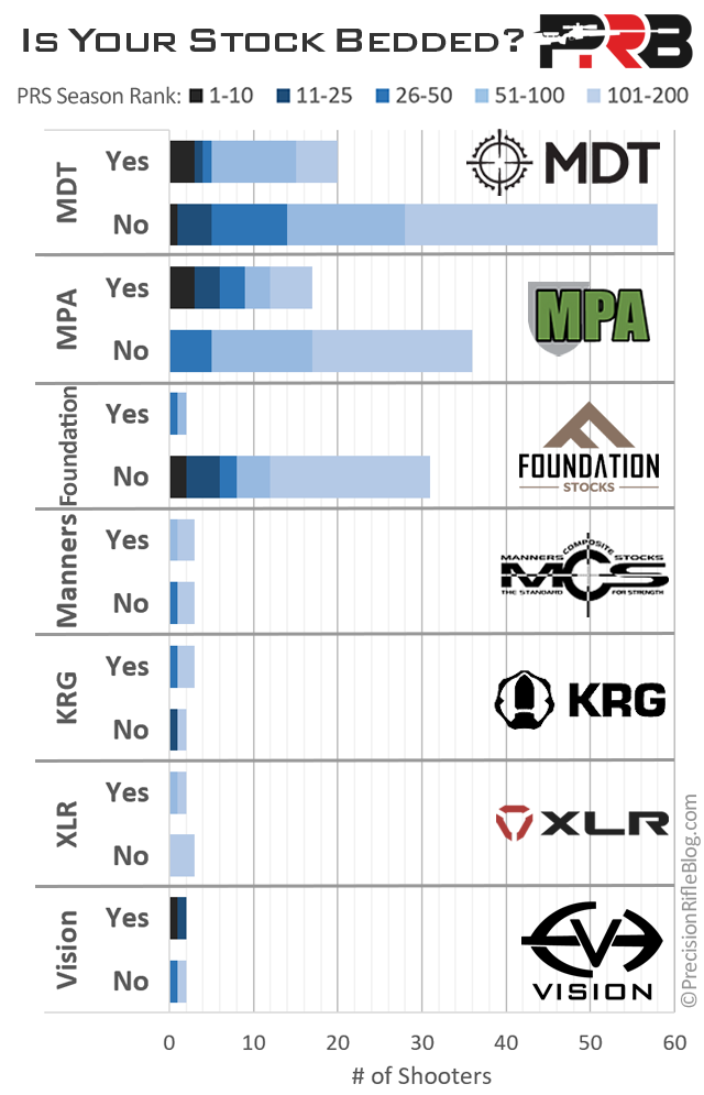 Is Your Stock Bedded By Brand of Chassis What The Pros Use