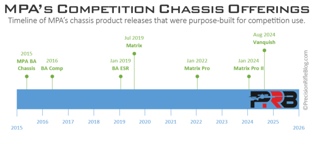 MPA Competition Chassis Product Timeline