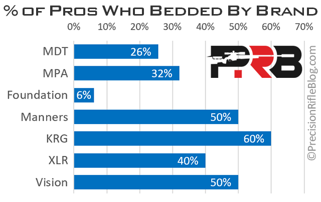 Pro PRS Shooters Who Bedded Stock Chassis By Brand