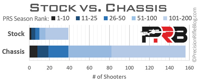 Stock vs Chassis Review