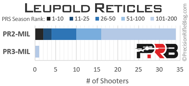 Best Leupold Rifle Scope Reticle