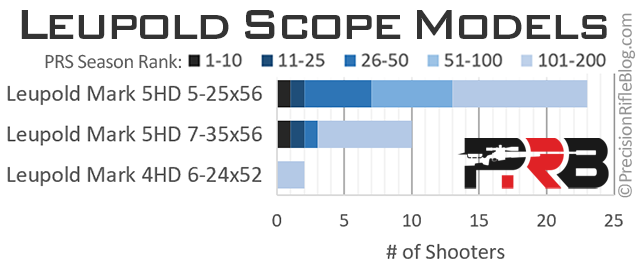 Best Leupold Rifle Scope