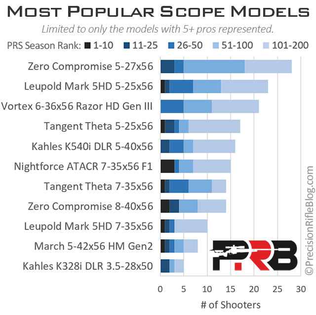 Best Long Range Scope