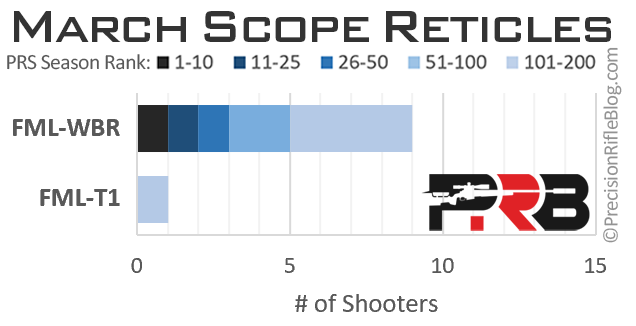 Best March Rifle Scope Reticle