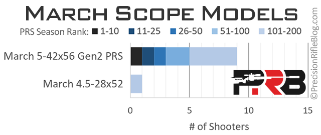Best March Rifle Scope