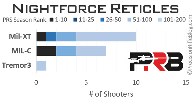 Best Nightforce Rifle Scope Reticle