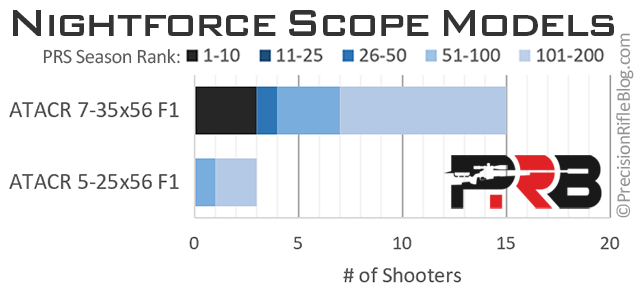 Best Nightforce Rifle Scope