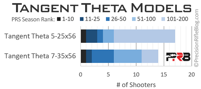 Best Tangent Theta Rifle Scope
