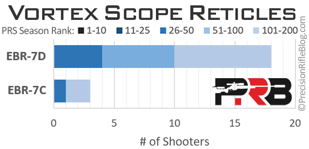 Best Vortex Rifle Scope Reticle