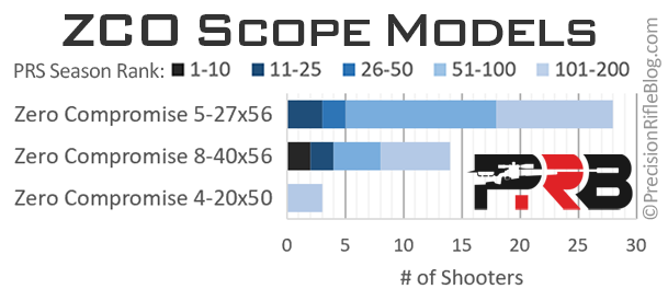 Best ZCO Rifle Scope Zero Compromise Optics