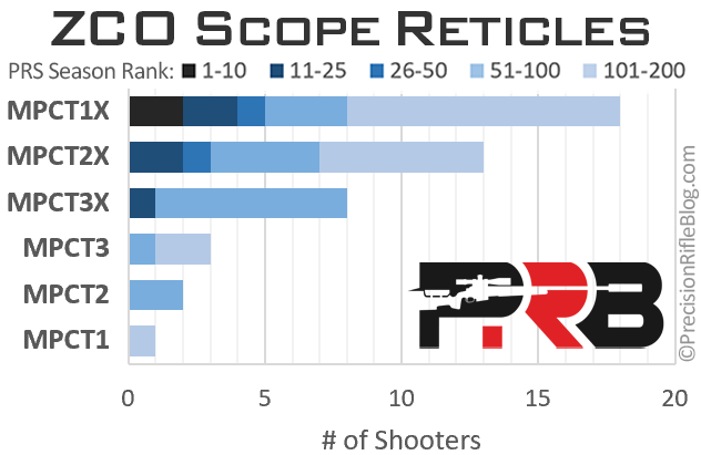 Best ZCO Scope Reticle